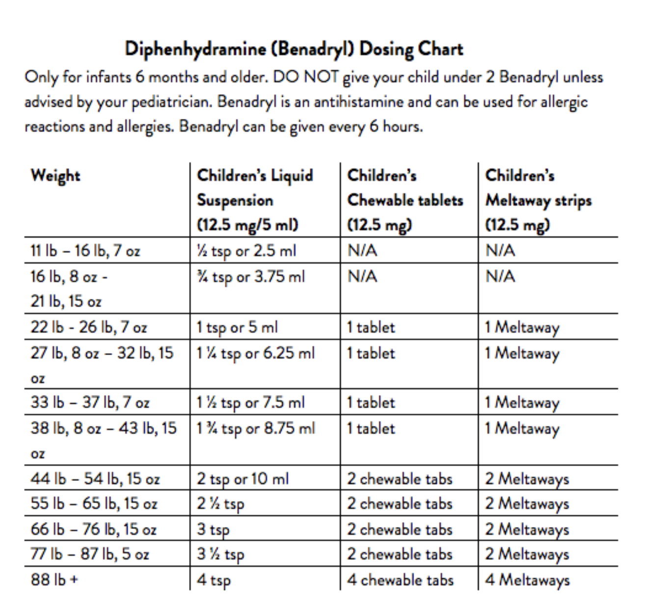 Benadryl Dosing Chart